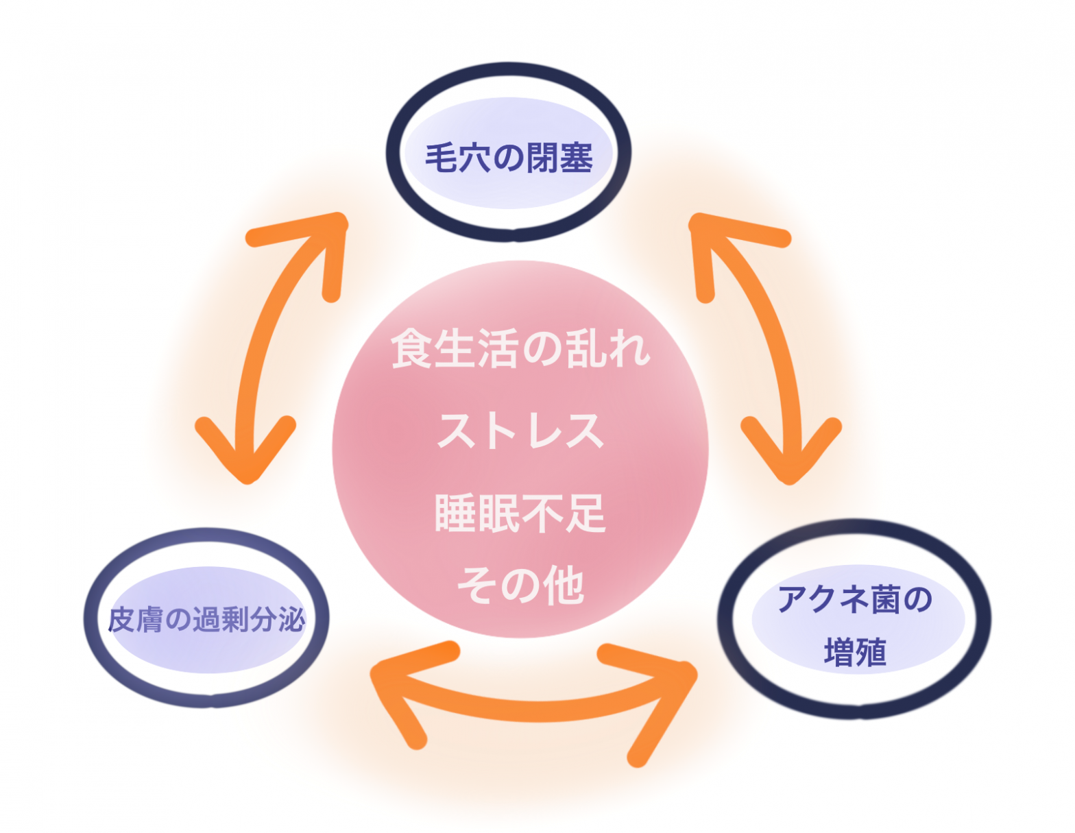 ニキビ