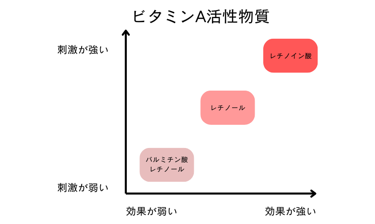 肌の活性物質の早見表